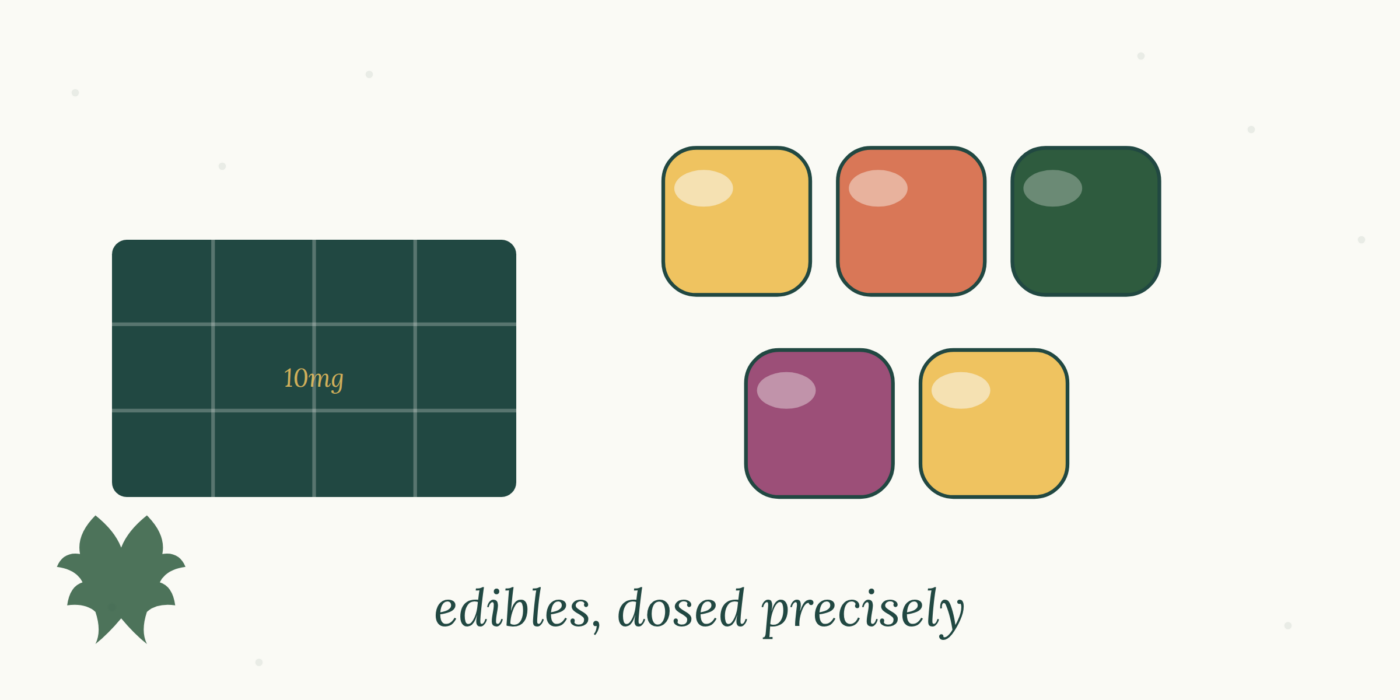 Cannabis Edibles Deep Dive: Gummies, Chocolates, Mints & Beyond