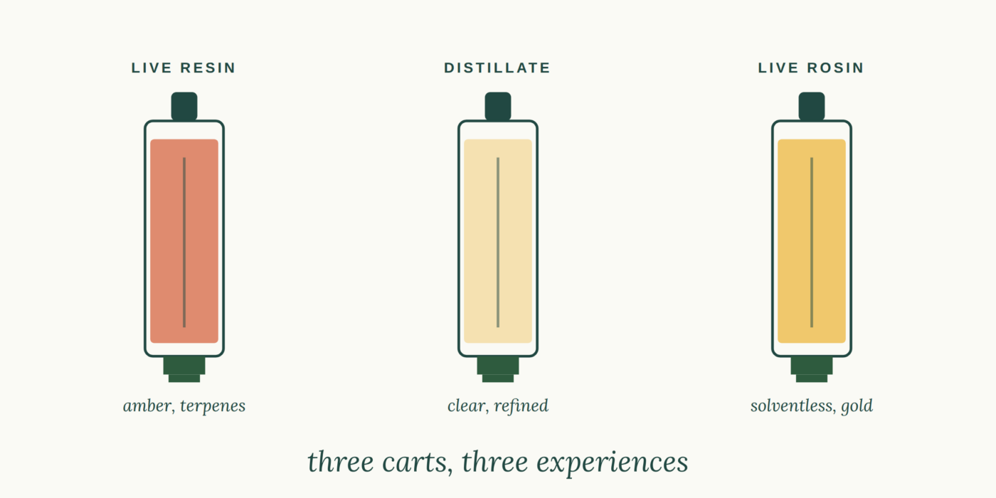 Vape Cartridges Compared: Live Resin, Distillate, Live Rosin